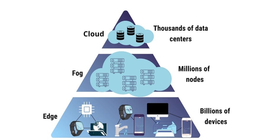 Fog computing vs edge computing&nbsp;